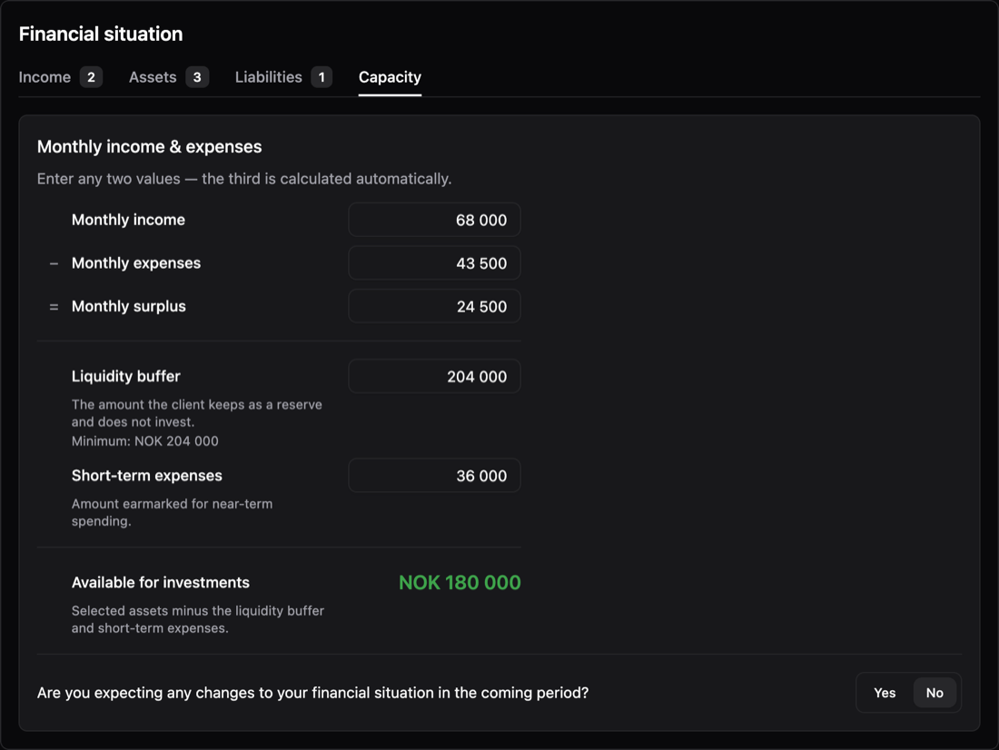 Capacity in a financial situation model: monthly income 68,000 minus expenses 43,500 gives a surplus of 24,500; liquidity buffer 204,000 with a minimum of 204,000; short-term expenses 36,000; available for investments NOK 180,000.