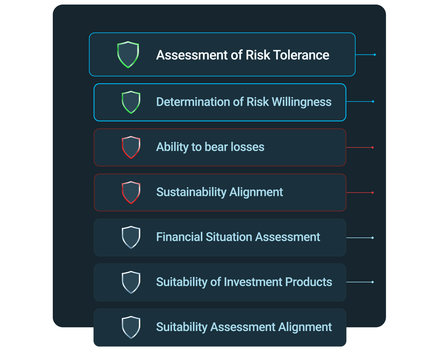 Compliance by design diagram