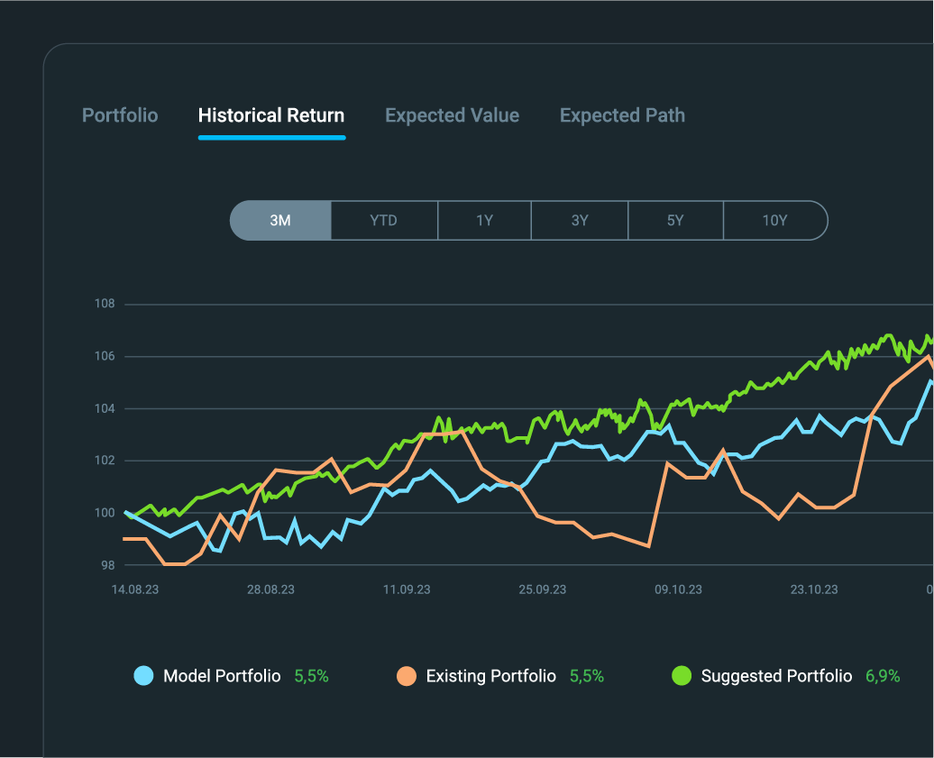 Risk distribution